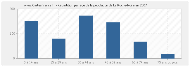 Répartition par âge de la population de La Roche-Noire en 2007